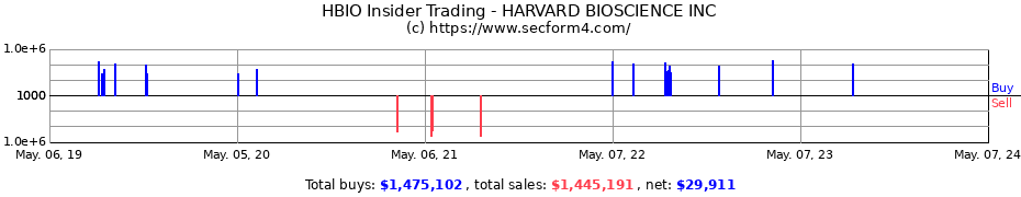 Insider Trading Transactions for Harvard Bioscience, Inc.