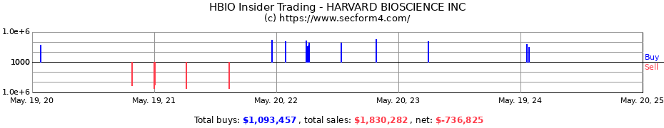 Insider Trading Transactions for HARVARD BIOSCIENCE INC