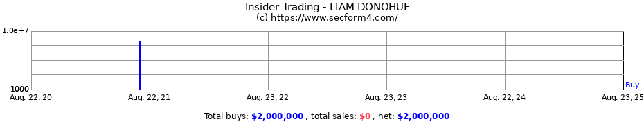 Insider Trading Transactions for LIAM DONOHUE