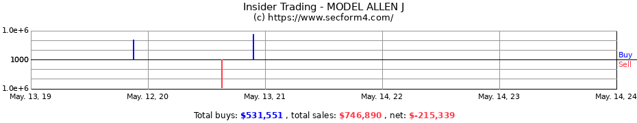 Insider Trading Transactions for MODEL ALLEN J