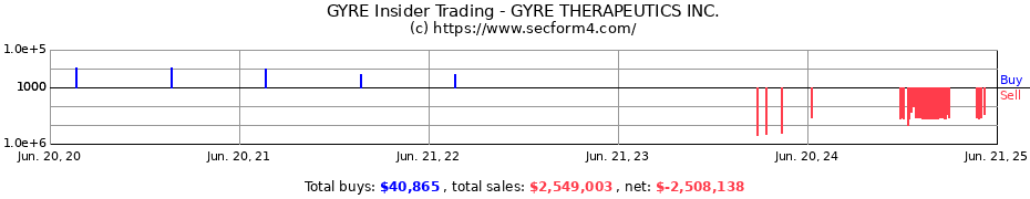 Insider Trading Transactions for GYRE THERAPEUTICS INC.