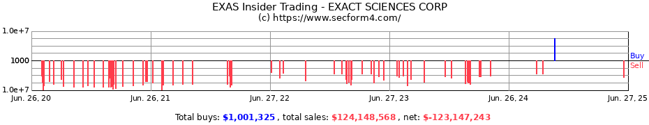 Insider Trading Transactions for EXACT SCIENCES CORP