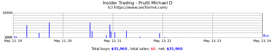 Insider Trading Transactions for Pruitt Michael D