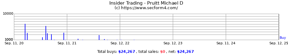 Insider Trading Transactions for Pruitt Michael D