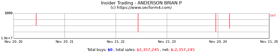 Insider Trading Transactions for ANDERSON BRIAN P