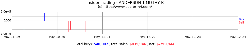 Insider Trading Transactions for ANDERSON TIMOTHY B