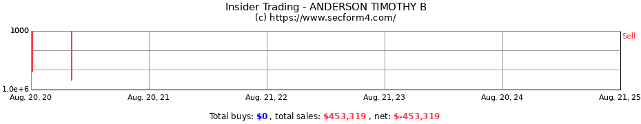 Insider Trading Transactions for ANDERSON TIMOTHY B