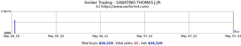 Insider Trading Transactions for SABATINO THOMAS J JR