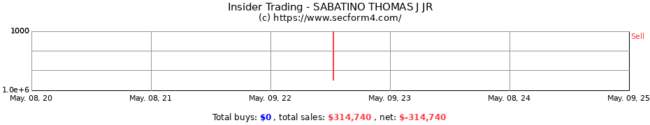 Insider Trading Transactions for SABATINO THOMAS J JR