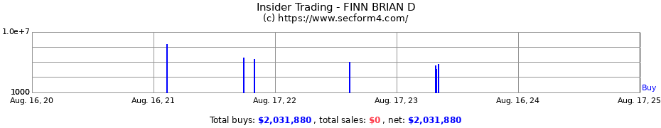 Insider Trading Transactions for FINN BRIAN D