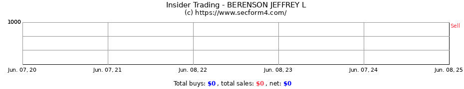 Insider Trading Transactions for BERENSON JEFFREY L