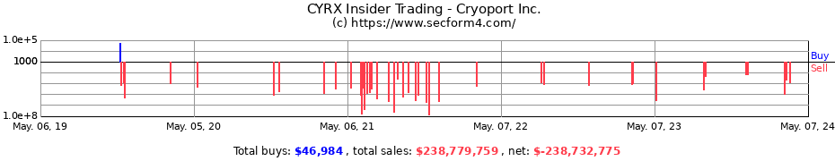 Insider Trading Transactions for Cryoport Inc.