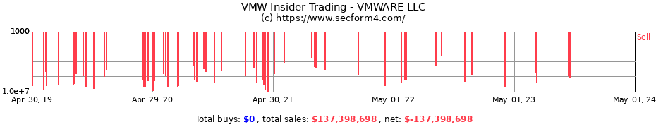 Insider Trading Transactions for VMWARE LLC