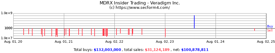 Insider Trading Transactions for Veradigm Inc.