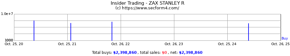 Insider Trading Transactions for ZAX STANLEY R