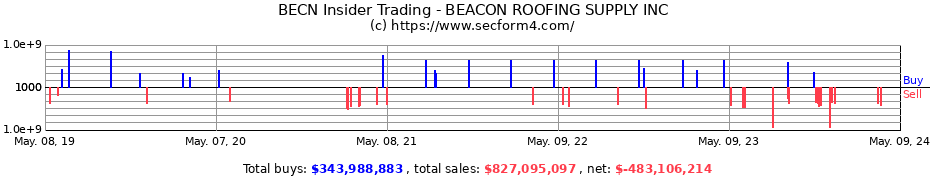 Insider Trading Transactions for Beacon Roofing Supply, Inc.