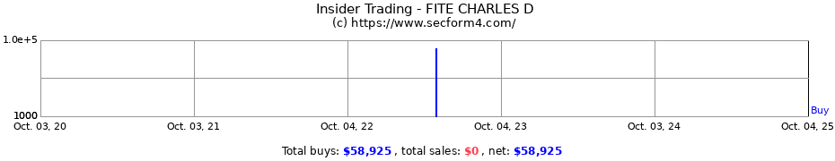 Insider Trading Transactions for FITE CHARLES D