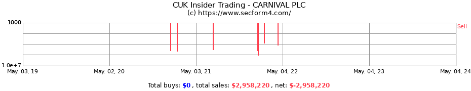 Insider Trading Transactions for CARNIVAL PLC
