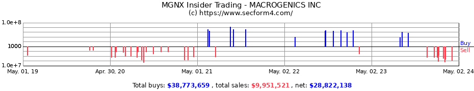 Insider Trading Transactions for MacroGenics, Inc.