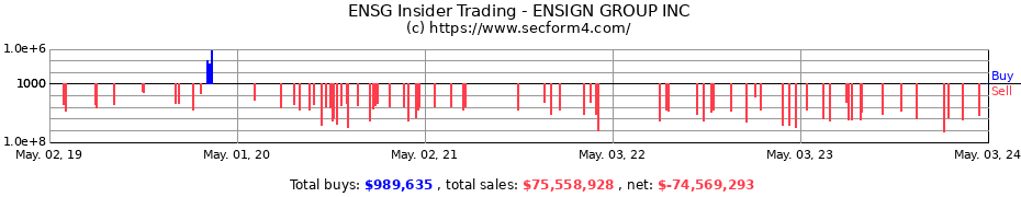 Insider Trading Transactions for The Ensign Group, Inc.