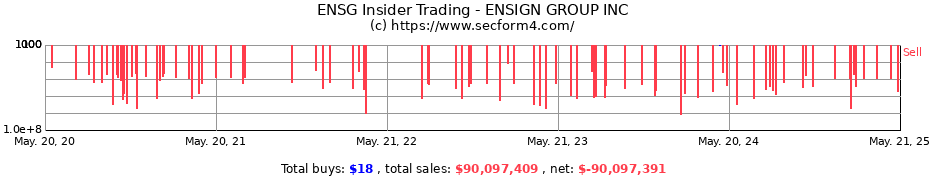 Insider Trading Transactions for The Ensign Group, Inc.