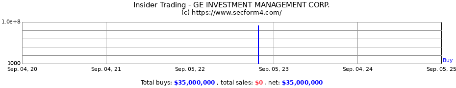 Insider Trading Transactions for GE INVESTMENT MANAGEMENT CORP.