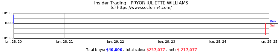 Insider Trading Transactions for PRYOR JULIETTE WILLIAMS