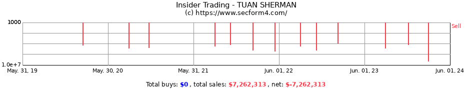 Insider Trading Transactions for TUAN SHERMAN