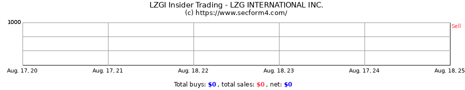 Insider Trading Transactions for LZG INTERNATIONAL INC.