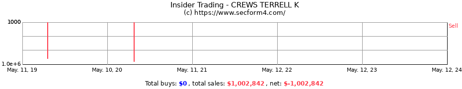 Insider Trading Transactions for CREWS TERRELL K
