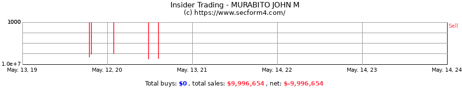 Insider Trading Transactions for MURABITO JOHN M