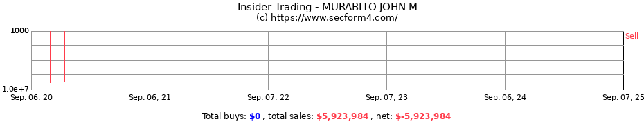 Insider Trading Transactions for MURABITO JOHN M