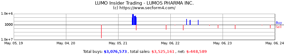 Insider Trading Transactions for LUMOS PHARMA Inc