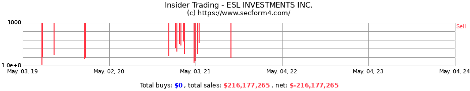 Insider Trading Transactions for ESL INVESTMENTS INC.