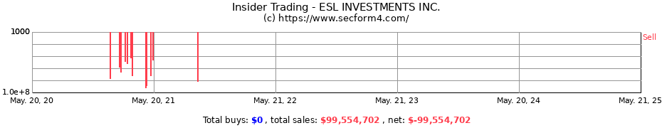 Insider Trading Transactions for ESL INVESTMENTS INC.