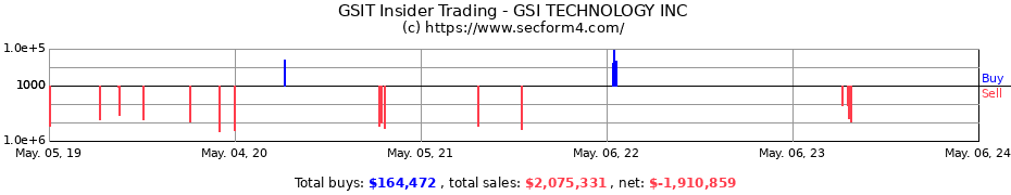 Insider Trading Transactions for GSI Technology, Inc.