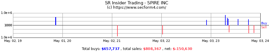 Insider Trading Transactions for SPIRE INC