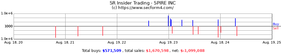 Insider Trading Transactions for SPIRE INC