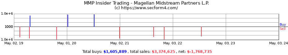Insider Trading Transactions for Magellan Midstream Partners, L.P.