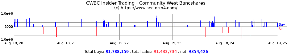 Insider Trading Transactions for Community West Bancshares