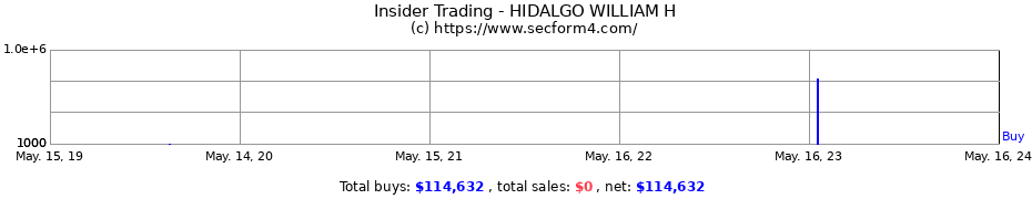 Insider Trading Transactions for HIDALGO WILLIAM H