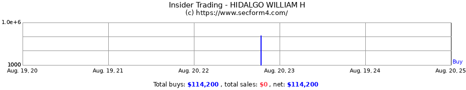 Insider Trading Transactions for HIDALGO WILLIAM H