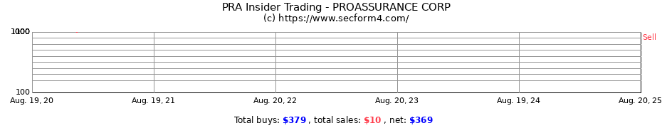 Insider Trading Transactions for PROASSURANCE CORP