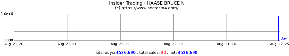 Insider Trading Transactions for HAASE BRUCE N