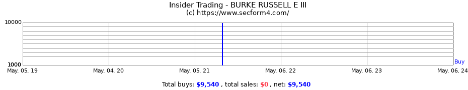 Insider Trading Transactions for BURKE RUSSELL E III