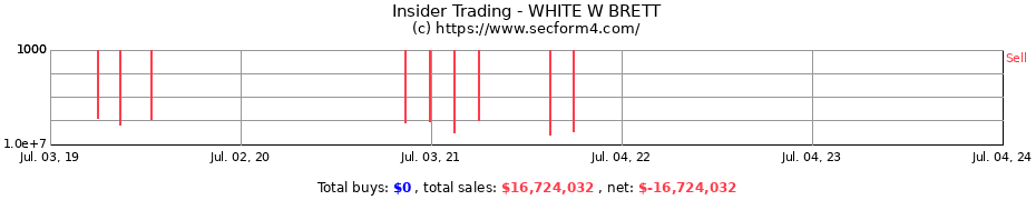 Insider Trading Transactions for WHITE W BRETT