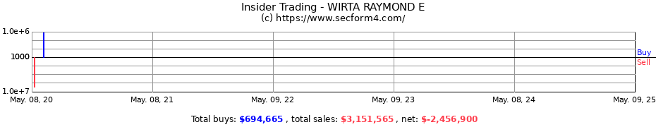 Insider Trading Transactions for WIRTA RAYMOND E