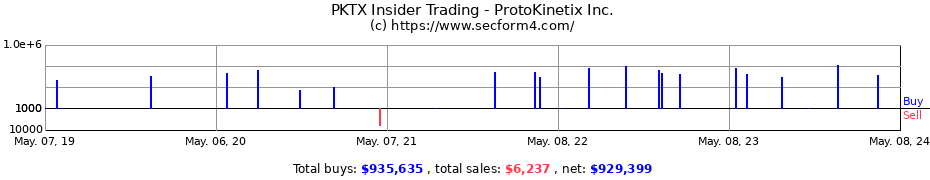 Insider Trading Transactions for ProtoKinetix Inc.