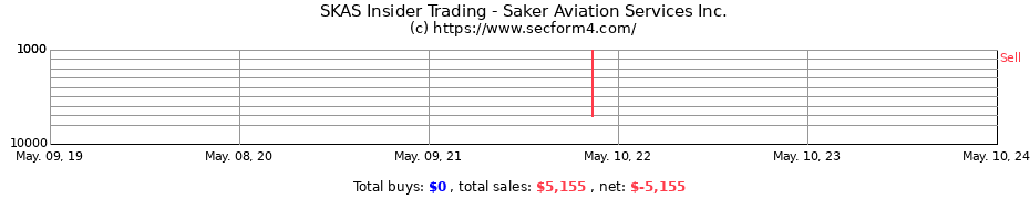 Insider Trading Transactions for Saker Aviation Services, Inc.