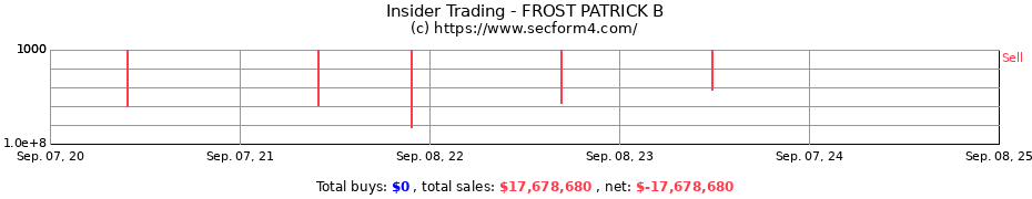 Insider Trading Transactions for FROST PATRICK B